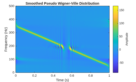 Figure contains an axes object. The axes object with title Smoothed Pseudo Wigner-Ville Distribution, xlabel Time (s), ylabel Frequency (Hz) contains an object of type image.