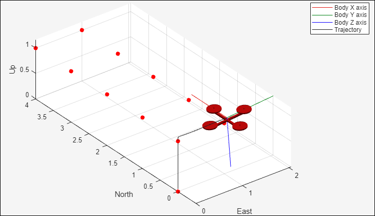 3-D UAV animation showing the quadcopter in flight with waypoints marked as red dots along a square trajectory.
