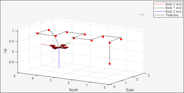 3-D UAV animation showing the quadcopter landed on the ground after completing the square waypoint trajectory.