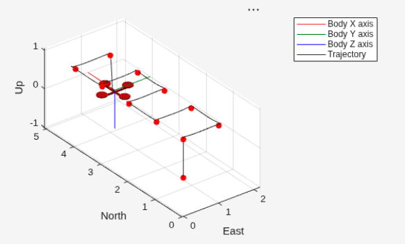 Figure UAV Animation contains an axes object. The axes object with xlabel East, ylabel North contains 6 objects of type patch, line, scatter.