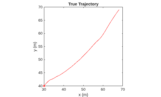 Figure contains an axes object. The axes object with title True Trajectory, xlabel x (m), ylabel y (m) contains 2 objects of type line. One or more of the lines displays its values using only markers These objects represent Initial Truth, True Trajectory.