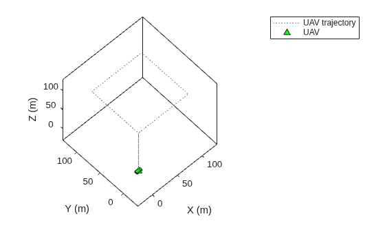 Figure contains an axes object. The axes object with xlabel X (m), ylabel Y (m) contains 2 objects of type line. One or more of the lines displays its values using only markers These objects represent UAV trajectory, UAV.
