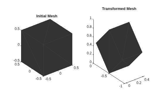 Figure contains 2 axes objects. Axes object 1 with title Initial Mesh contains an object of type patch. Axes object 2 with title Transformed Mesh contains an object of type patch.