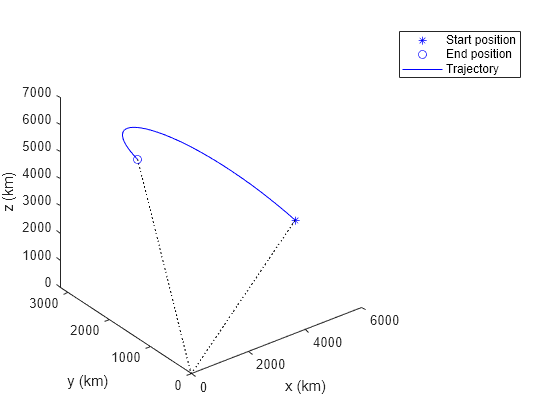 Figure contains an axes object. The axes object with xlabel x (km), ylabel y (km) contains 5 objects of type line. One or more of the lines displays its values using only markers These objects represent Start position, End position, Trajectory.