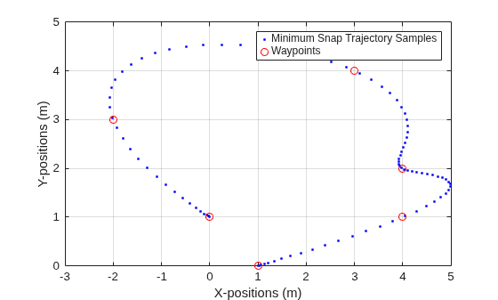Figure contains an axes object. The axes object with xlabel X-positions (m), ylabel Y-positions (m) contains 2 objects of type line. One or more of the lines displays its values using only markers These objects represent Minimum Snap Trajectory Samples, Waypoints.