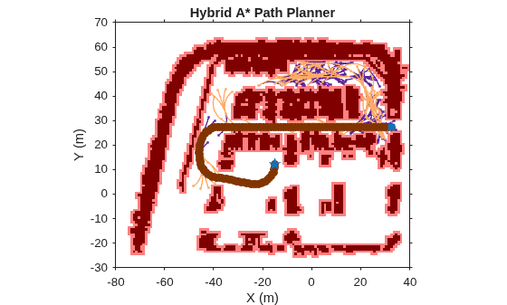 Figure Hybrid A* Planned Path contains an axes object. The axes object with title Hybrid A* Path Planner, xlabel X (m), ylabel Y (m) contains 9 objects of type image, patch, line, scatter. These objects represent Inflated Areas, Reverse Motion Primitives, Forward Motion Primitives, Forward Path, Path Points, Orientation, Start, Goal.