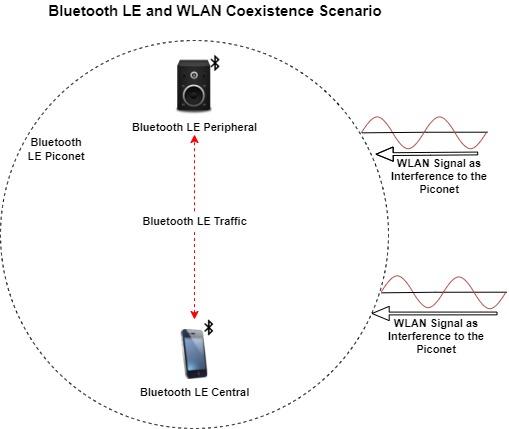 Bluetooth LE and WLAN coexistence scenario consisting of a Central node, a Peripheral node and WLAN signal interference