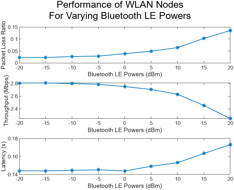 Performance of WLAN Nodes for Varying Bluetooth LE Powers