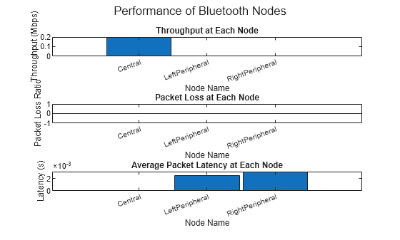 Figure contains 3 axes objects and another object of type subplottext. Axes object 1 with title Throughput at Each Node, xlabel Node Name, ylabel Throughput (Mbps) contains an object of type bar. Axes object 2 with title Packet Loss at Each Node, xlabel Node Name, ylabel Packet Loss Ratio contains an object of type bar. Axes object 3 with title Average Packet Latency at Each Node, xlabel Node Name, ylabel Latency (s) contains an object of type bar.