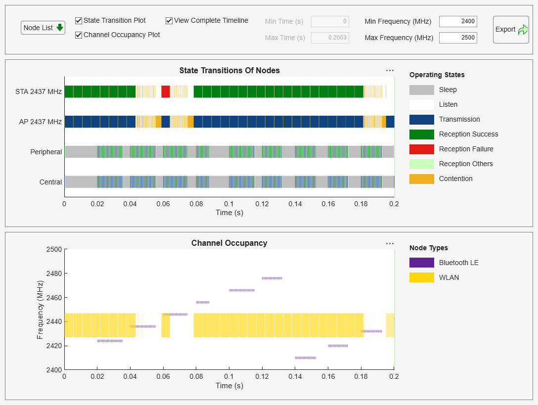 Figure Wireless Traffic Viewer contains 2 axes objects and another object of type uigridlayout. Axes object 1 with title Channel Occupancy, xlabel Time (s), ylabel Frequency (MHz) contains 3 objects of type patch, constantline. Axes object 2 with title State Transitions Of Nodes, xlabel Time (s) contains 7 objects of type patch, constantline.