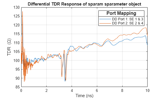 Figure contains an axes object. The axes object with title Differential TDR Response of sparam sparameter object, xlabel Time (ns), ylabel TDR (\Omega) contains 2 objects of type line. These objects represent DD Port 1: SE 1 & 3, DD Port 2: SE 2 & 4.