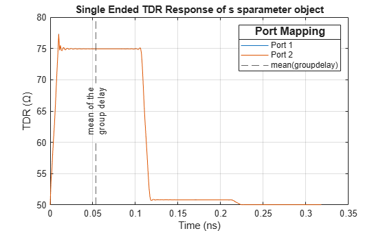 Figure contains an axes object. The axes object with title Single Ended TDR Response of s sparameter object, xlabel Time (ns), ylabel TDR (\Omega) contains 3 objects of type line, constantline. These objects represent Port 1, Port 2, mean(groupdelay).