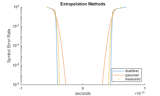 Figure contains an axes object. The axes object with title Extrapolation Methods, xlabel seconds, ylabel Symbol Error Rate contains 3 objects of type line. One or more of the lines displays its values using only markers These objects represent dualdirac, gaussian, measured.