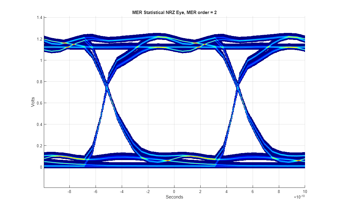 Figure contains an axes object. The axes object with title MER Statistical NRZ Eye, MER order = 2, xlabel Seconds, ylabel Volts contains an object of type image.