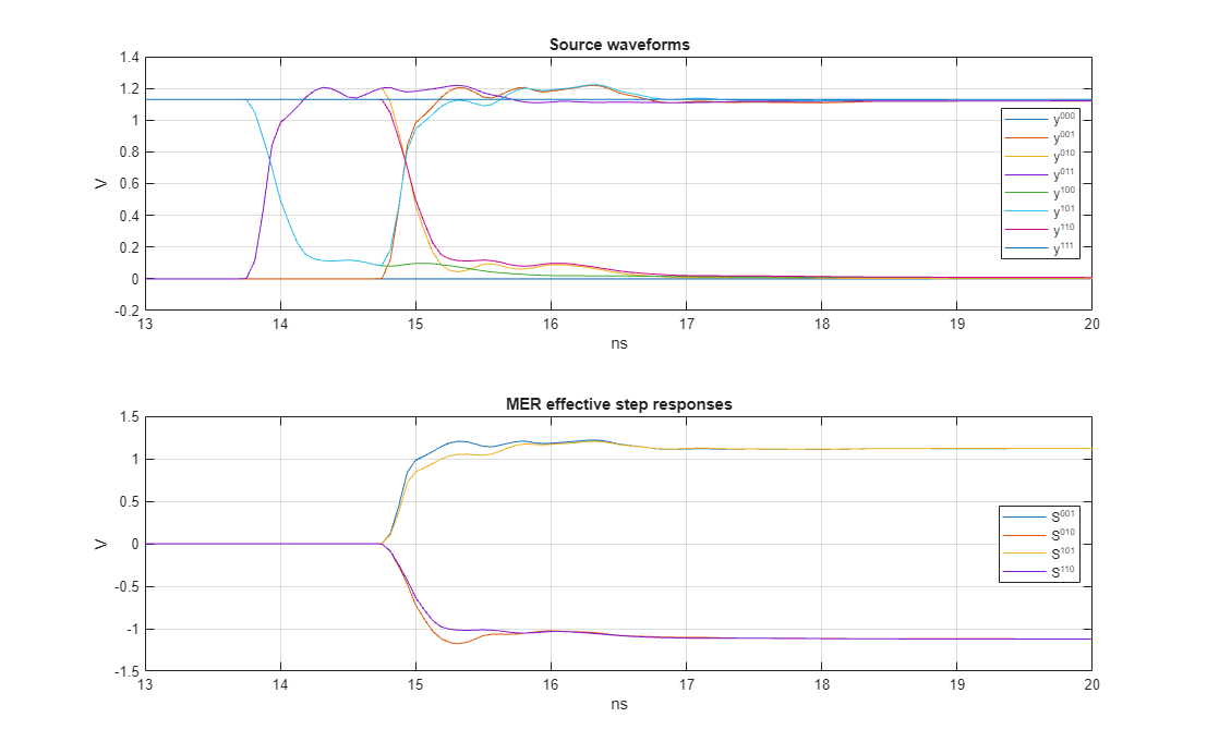 Figure contains 2 axes objects. Axes object 1 with title Source waveforms, xlabel ns, ylabel V contains 8 objects of type line. These objects represent y^{000}, y^{001}, y^{010}, y^{011}, y^{100}, y^{101}, y^{110}, y^{111}. Axes object 2 with title MER effective step responses, xlabel ns, ylabel V contains 4 objects of type line. These objects represent S^{001}, S^{010}, S^{101}, S^{110}.