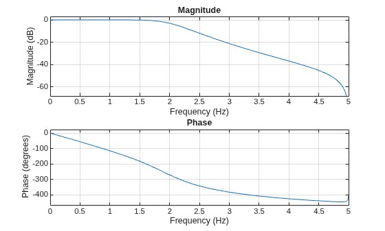 Figure contains 2 axes objects. Axes object 1 with title Phase, xlabel Frequency (Hz), ylabel Phase (degrees) contains an object of type line. Axes object 2 with title Magnitude, xlabel Frequency (Hz), ylabel Magnitude (dB) contains an object of type line.