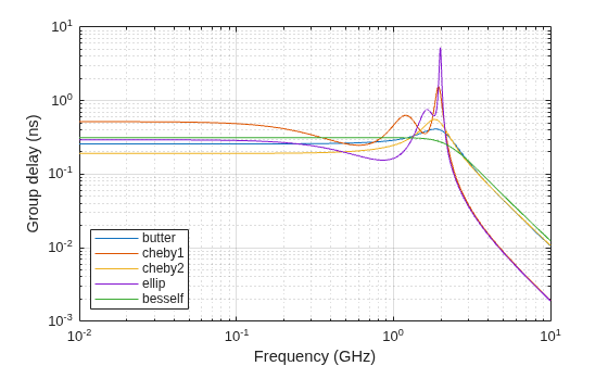 Comparison of Analog IIR Lowpass Filters