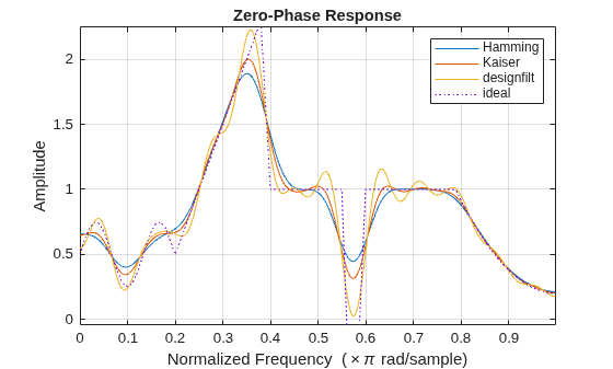 Figure contains an axes object. The axes object with title Zero-Phase Response, xlabel Normalized Frequency ( times pi rad/sample), ylabel Amplitude contains 4 objects of type line. These objects represent Hamming, Kaiser, designfilt, ideal.
