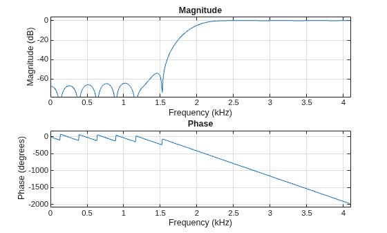 Figure contains 2 axes objects. Axes object 1 with title Phase, xlabel Frequency (kHz), ylabel Phase (degrees) contains an object of type line. Axes object 2 with title Magnitude, xlabel Frequency (kHz), ylabel Magnitude (dB) contains an object of type line.