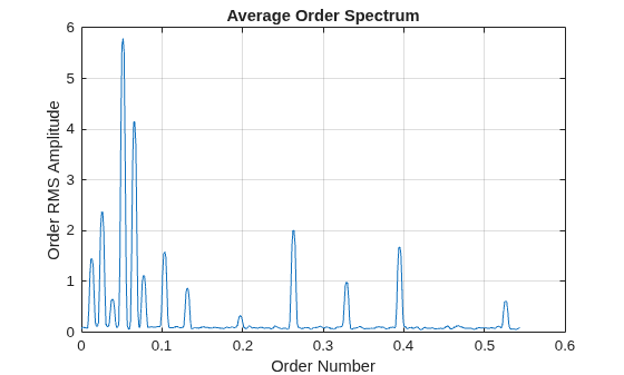 Figure contains an axes object. The axes object with title Average Order Spectrum, xlabel Order Number, ylabel Order RMS Amplitude contains an object of type line.