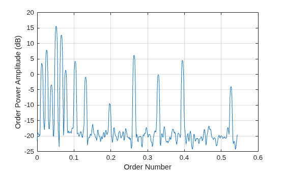 Figure contains an axes object. The axes object with xlabel Order Number, ylabel Order Power Amplitude (dB) contains an object of type line.