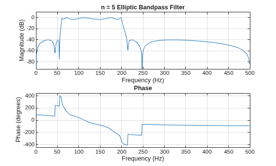 Figure contains 2 axes objects. Axes object 1 with title Phase, xlabel Frequency (Hz), ylabel Phase (degrees) contains an object of type line. Axes object 2 with title n = 5 Elliptic Bandpass Filter, xlabel Frequency (Hz), ylabel Magnitude (dB) contains an object of type line.