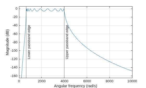 Figure contains an axes object. The axes object with xlabel Angular frequency (rad/s), ylabel Magnitude (dB) contains 3 objects of type line, constantline.
