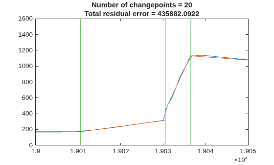 Detect Outbreaks and Significant Changes in Signals