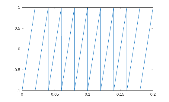 Figure contains an axes object. The axes object contains an object of type line.