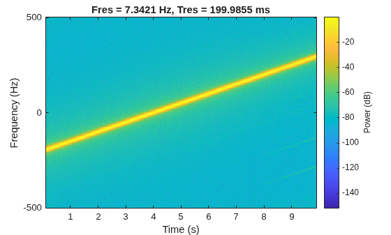 Figure contains an axes object. The axes object with title Fres = 7.3421 Hz, Tres = 199.9855 ms, xlabel Time (s), ylabel Frequency (Hz) contains an object of type image.