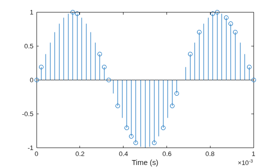 Figure contains an axes object. The axes object with xlabel Time (s) contains an object of type stem.