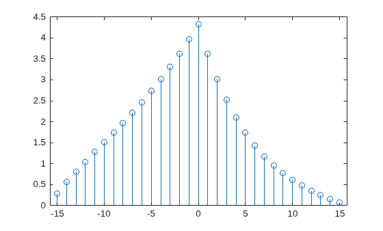 Figure contains an axes object. The axes object contains an object of type stem.