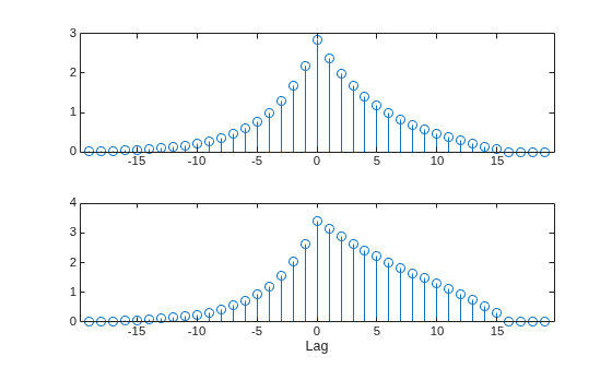 Figure contains 2 axes objects. Axes object 1 contains an object of type stem. Axes object 2 with xlabel Lag contains an object of type stem.