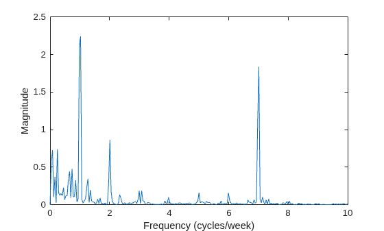Figure contains an axes object. The axes object with xlabel Frequency (cycles/week), ylabel Magnitude contains an object of type line.