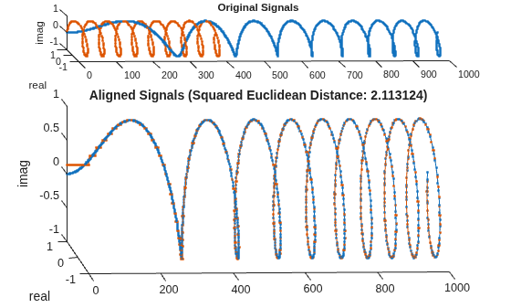 Figure contains 2 axes objects. Axes object 1 with title Original Signals, ylabel real contains 2 objects of type line. Axes object 2 with title Aligned Signals (Squared Euclidean Distance: 2.113124), ylabel real contains 2 objects of type line.