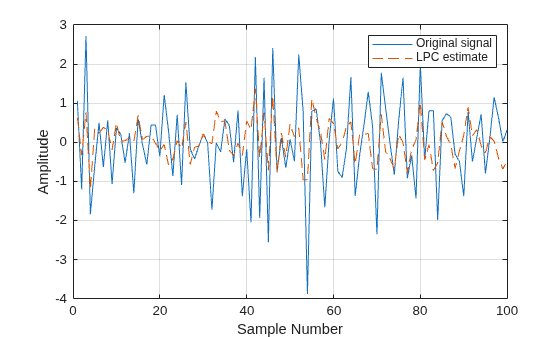 Figure contains an axes object. The axes object with xlabel Sample Number, ylabel Amplitude contains 2 objects of type line. These objects represent Original signal, LPC estimate.