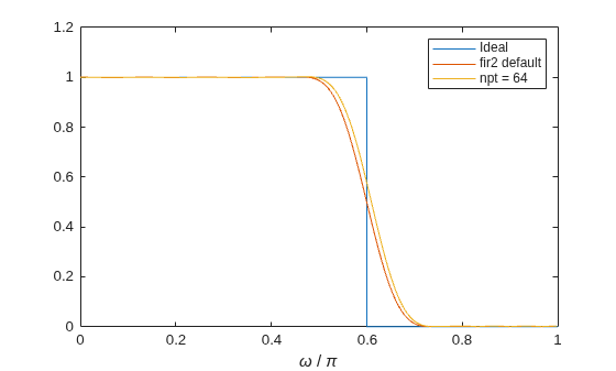 Figure contains an axes object. The axes object with xlabel omega / pi contains 3 objects of type line. These objects represent Ideal, fir2 default, npt = 64.