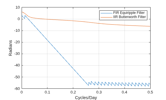 Figure contains an axes object. The axes object with xlabel Cycles/Day, ylabel Radians contains 2 objects of type line. These objects represent FIR Equiripple Filter, IIR Butterworth Filter.