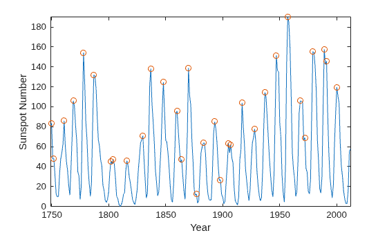 Figure contains an axes object. The axes object with xlabel Year, ylabel Sunspot Number contains 2 objects of type line. One or more of the lines displays its values using only markers
