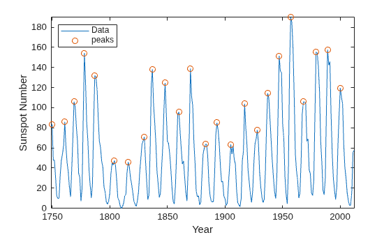 Figure contains an axes object. The axes object with xlabel Year, ylabel Sunspot Number contains 2 objects of type line. One or more of the lines displays its values using only markers These objects represent Data, peaks.