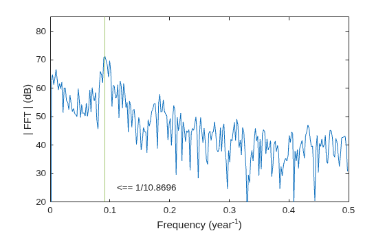 Figure contains an axes object. The axes object with xlabel Frequency (year toThePowerOf - 1 baseline ), ylabel | FFT | (dB) contains 3 objects of type line, constantline, text.