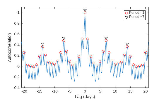 Figure contains an axes object. The axes object with xlabel Lag (days), ylabel Autocorrelation contains 3 objects of type line. One or more of the lines displays its values using only markers These objects represent Period =1, Period =7.