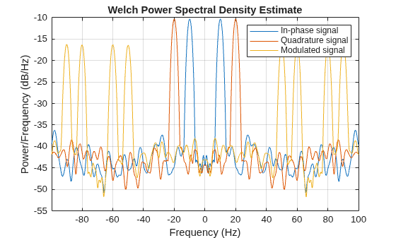 Figure contains an axes object. The axes object with title Welch Power Spectral Density Estimate, xlabel Frequency (Hz), ylabel Power/Frequency (dB/Hz) contains 3 objects of type line. These objects represent In-phase signal, Quadrature signal, Modulated signal.