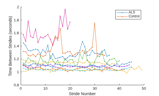 Extract Classification Features from Physiological Signals