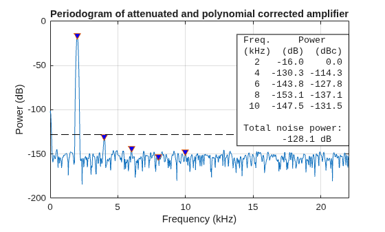 Analyze Harmonic Distortion
