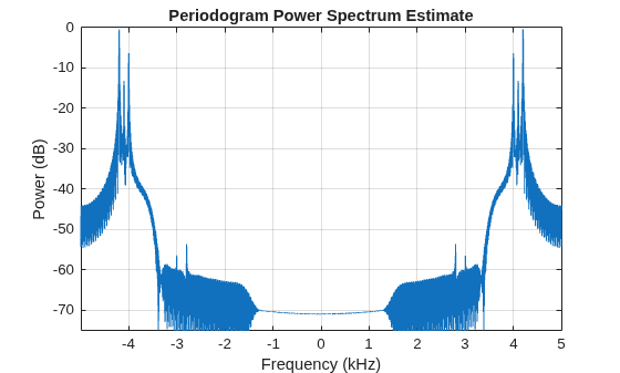 Single Sideband Modulation Using Hilbert Transform