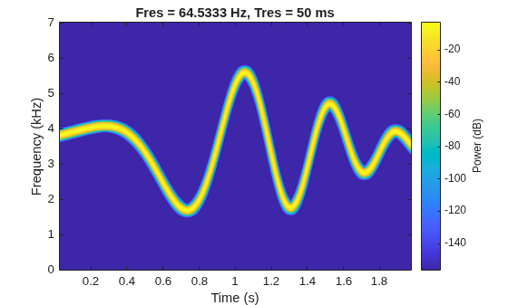 Figure contains an axes object. The axes object with title Fres = 64.5333 Hz, Tres = 50 ms, xlabel Time (s), ylabel Frequency (kHz) contains an object of type image.