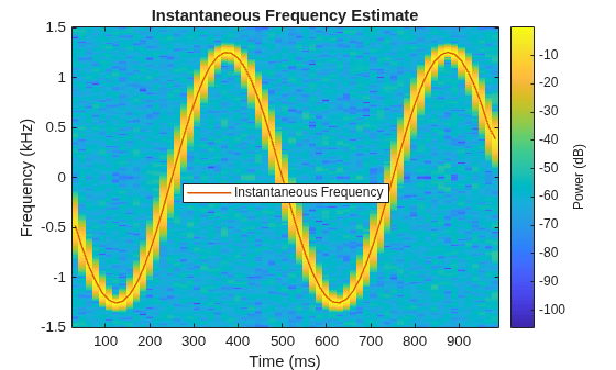 Figure contains an axes object. The axes object with title Instantaneous Frequency Estimate, xlabel Time (ms), ylabel Frequency (kHz) contains 2 objects of type image, line. This object represents Instantaneous Frequency.