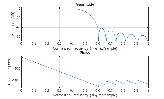 Figure contains 2 axes objects. Axes object 1 with title Phase, xlabel Normalized Frequency (\times\pi rad/sample), ylabel Phase (degrees) contains an object of type line. Axes object 2 with title Magnitude, xlabel Normalized Frequency (\times\pi rad/sample), ylabel Magnitude (dB) contains an object of type line.