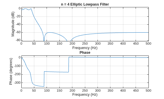 Figure contains 2 axes objects. Axes object 1 with title Phase, xlabel Frequency (Hz), ylabel Phase (degrees) contains an object of type line. Axes object 2 with title n = 4 Elliptic Lowpass Filter, xlabel Frequency (Hz), ylabel Magnitude (dB) contains an object of type line.